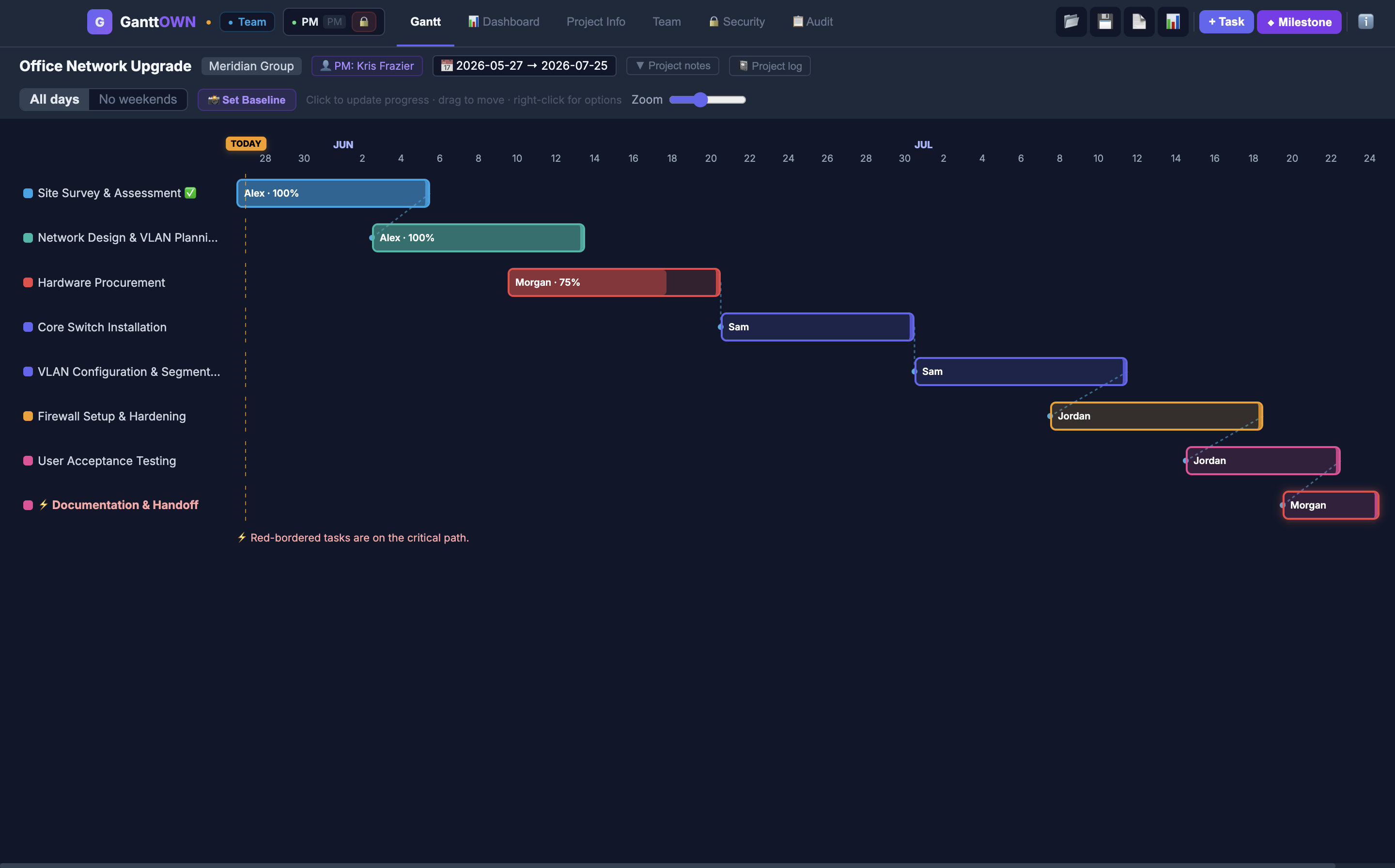Full Gantt project
