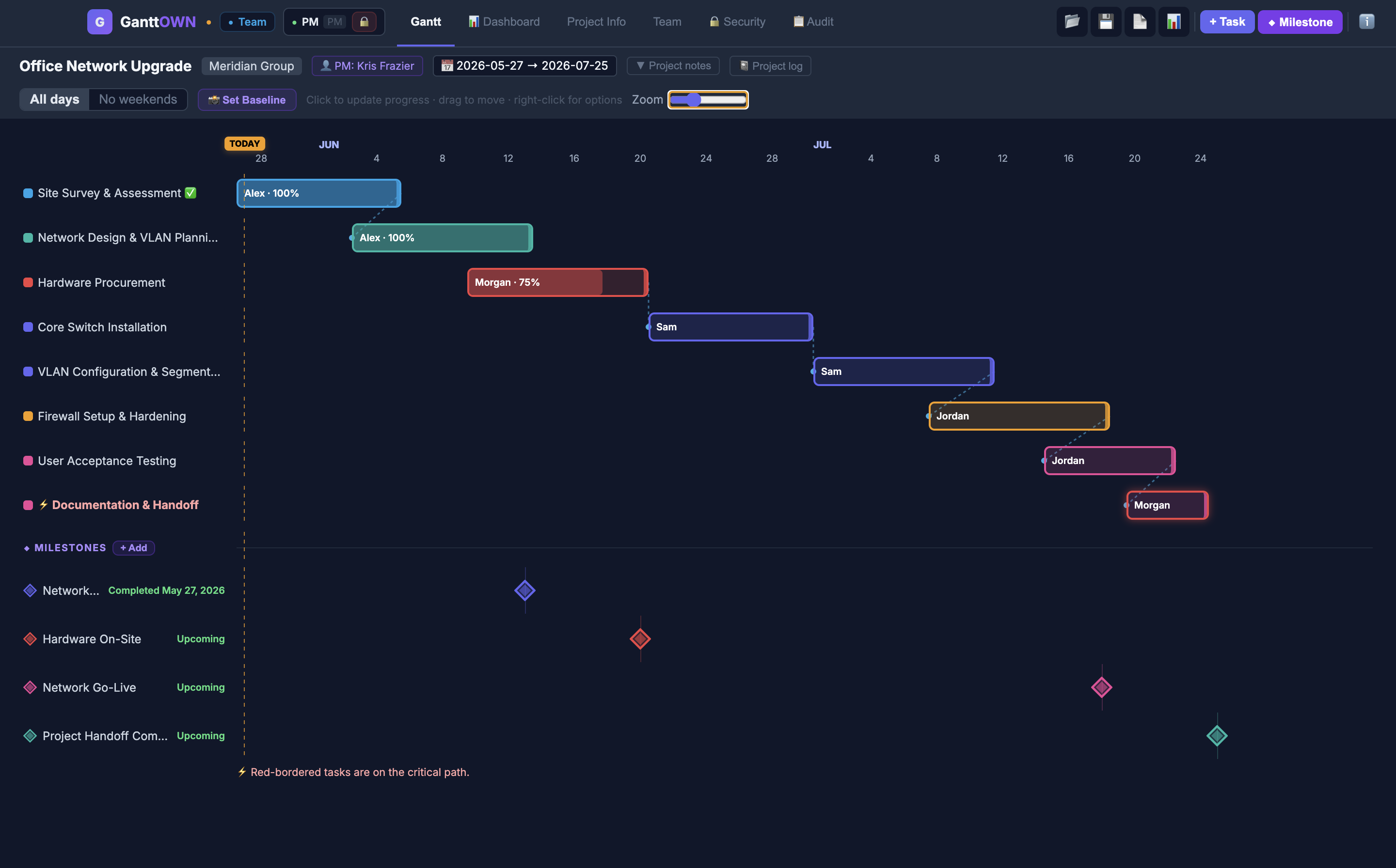 Gantt chart with milestones